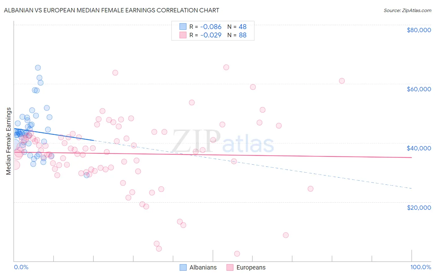 Albanian vs European Median Female Earnings