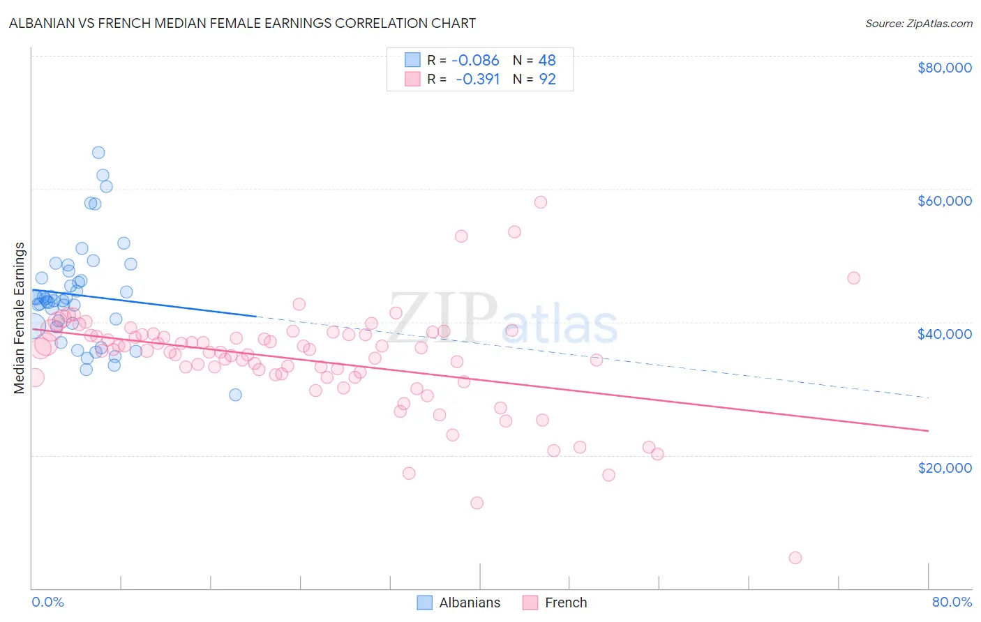 Albanian vs French Median Female Earnings