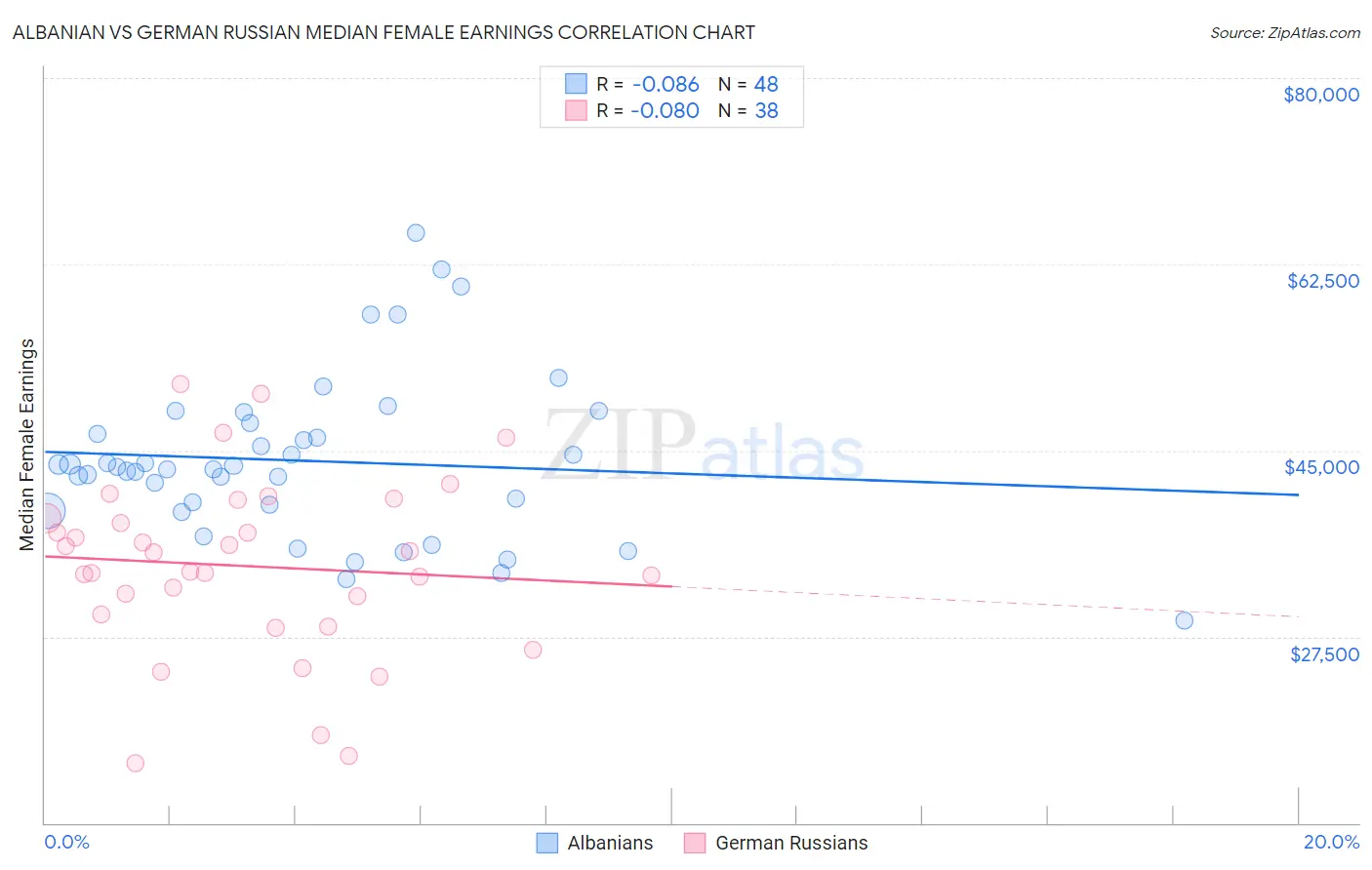 Albanian vs German Russian Median Female Earnings