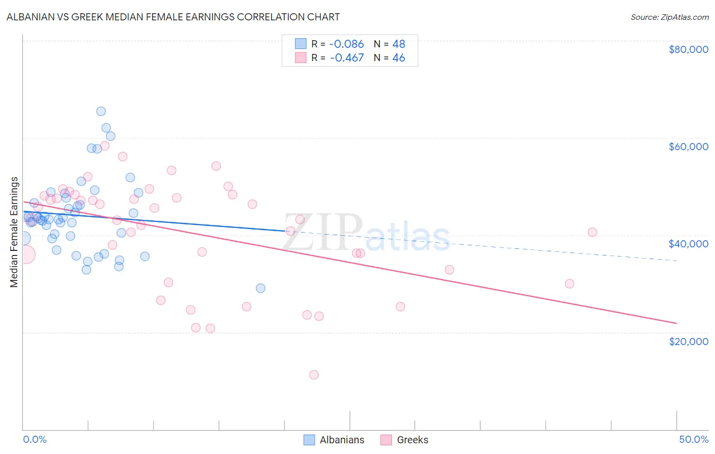 Albanian vs Greek Median Female Earnings