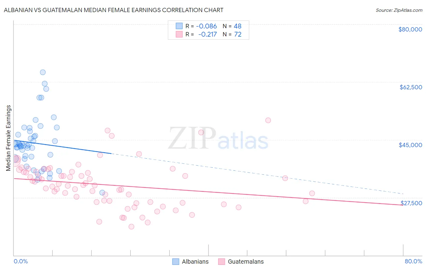 Albanian vs Guatemalan Median Female Earnings