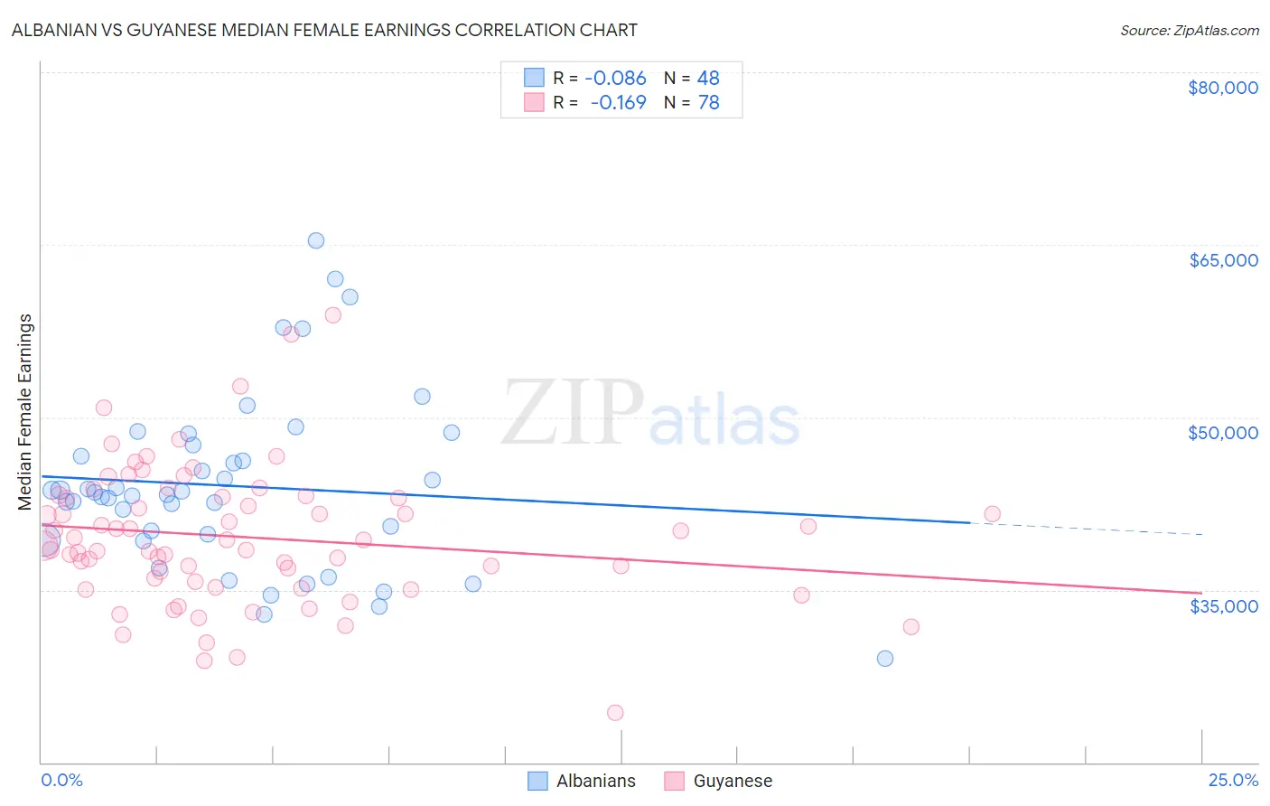 Albanian vs Guyanese Median Female Earnings