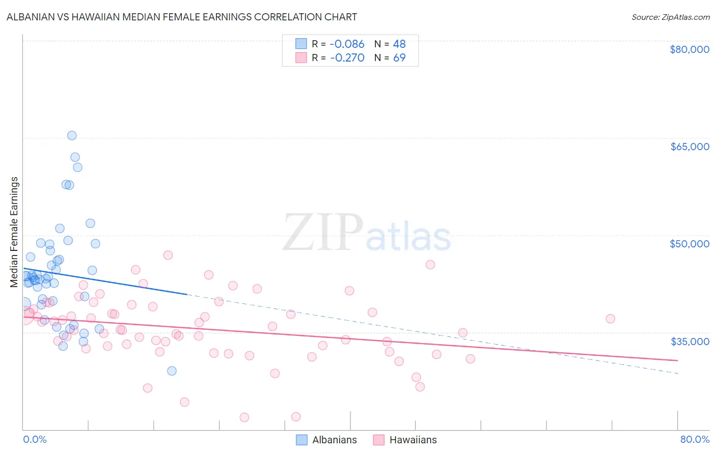 Albanian vs Hawaiian Median Female Earnings