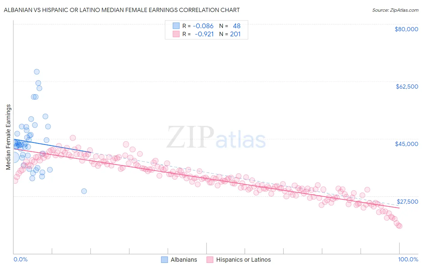 Albanian vs Hispanic or Latino Median Female Earnings