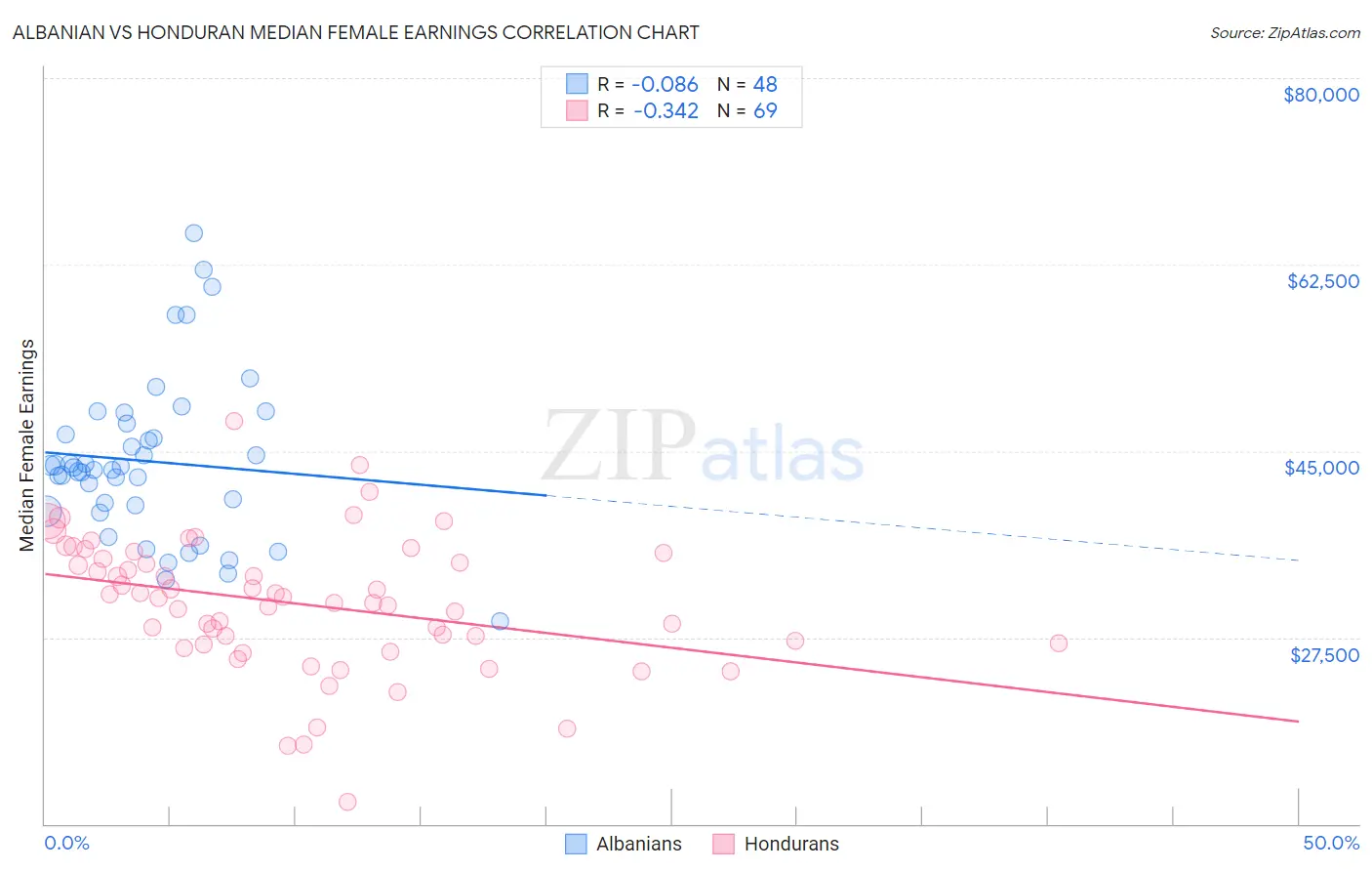 Albanian vs Honduran Median Female Earnings