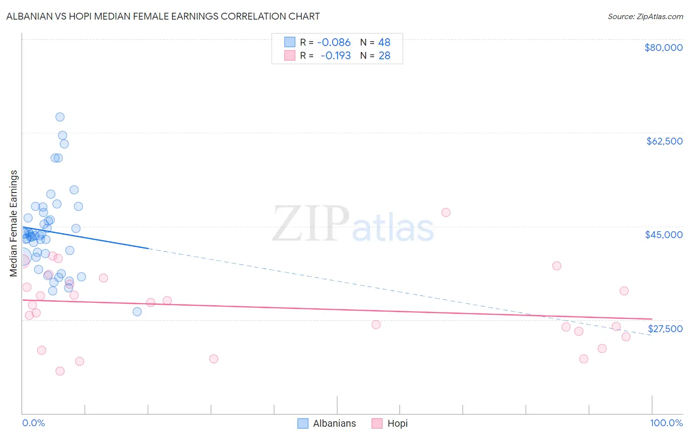 Albanian vs Hopi Median Female Earnings