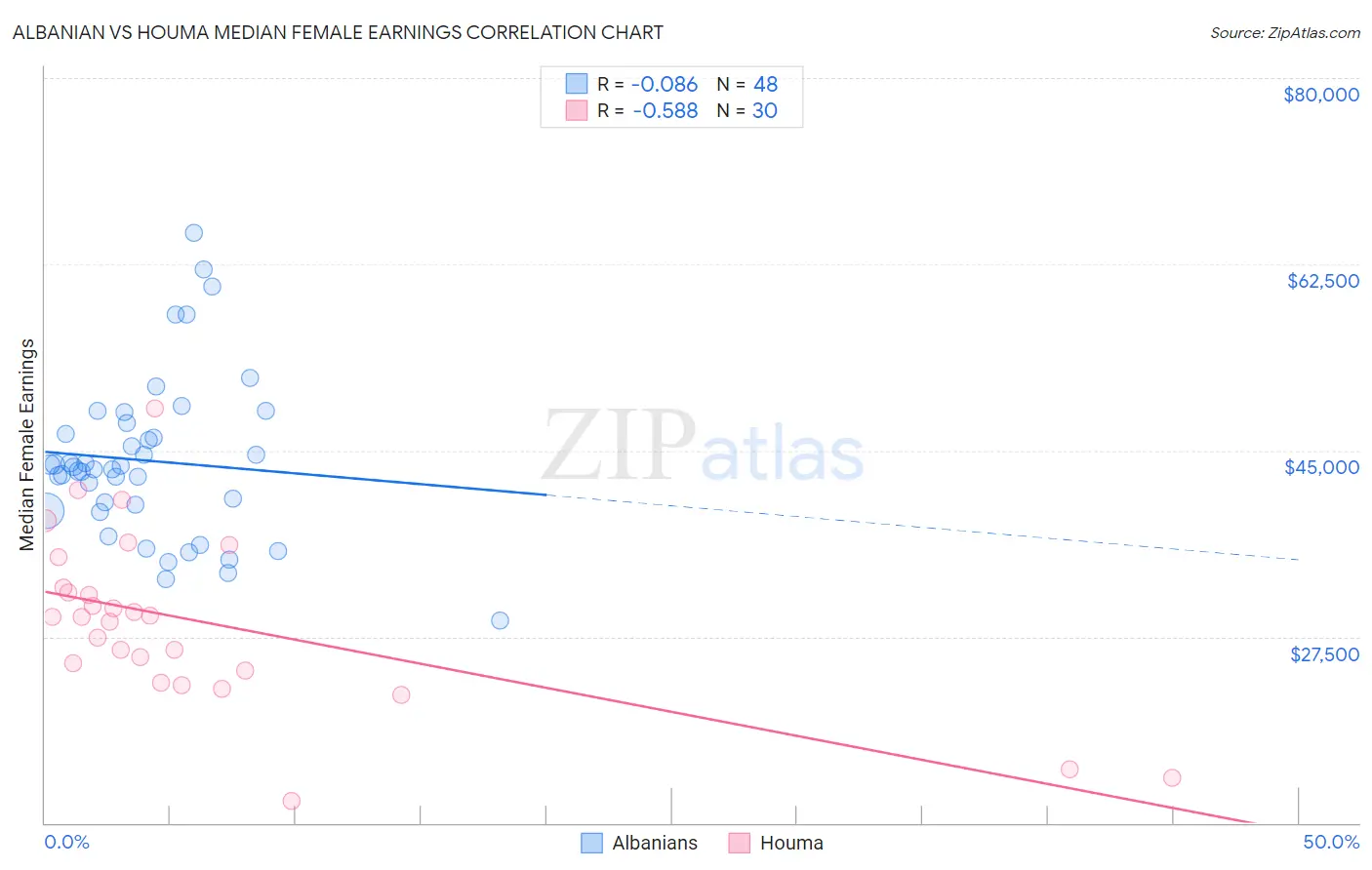 Albanian vs Houma Median Female Earnings