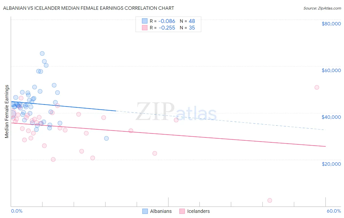 Albanian vs Icelander Median Female Earnings