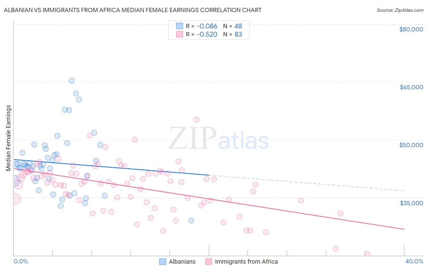 Albanian vs Immigrants from Africa Median Female Earnings