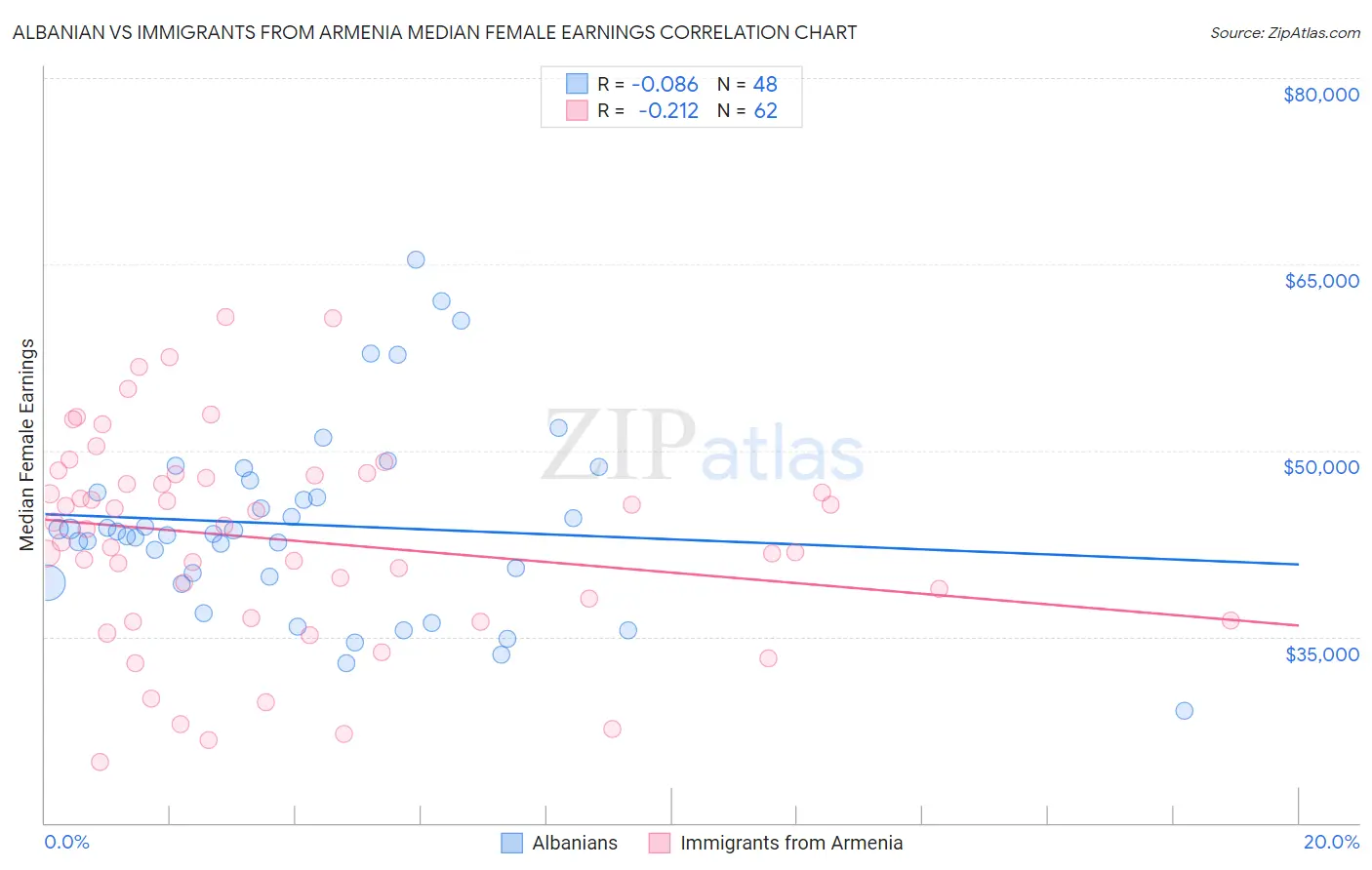 Albanian vs Immigrants from Armenia Median Female Earnings