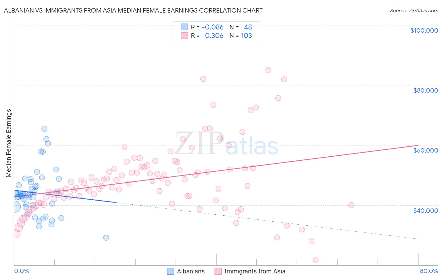 Albanian vs Immigrants from Asia Median Female Earnings