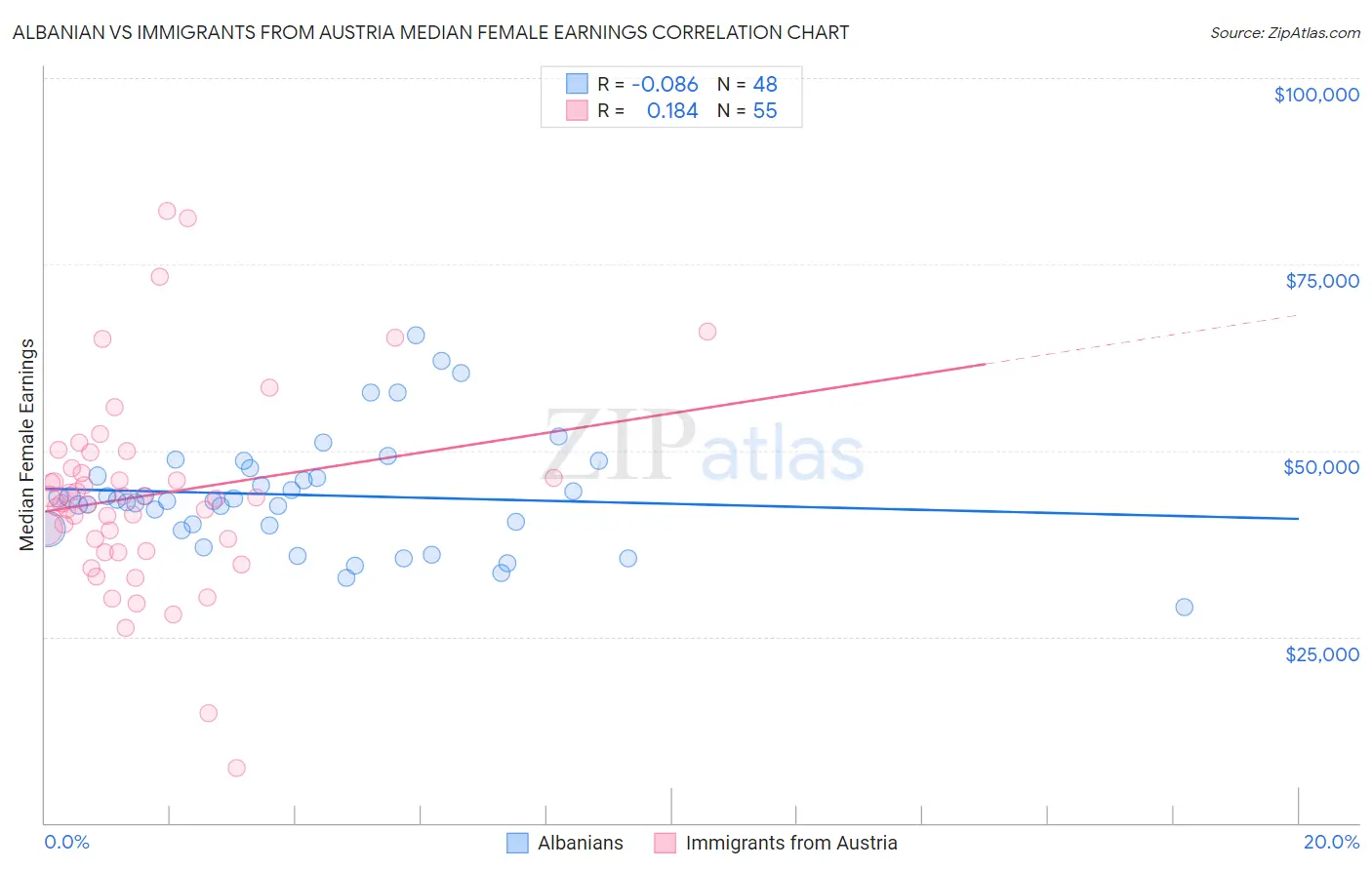 Albanian vs Immigrants from Austria Median Female Earnings
