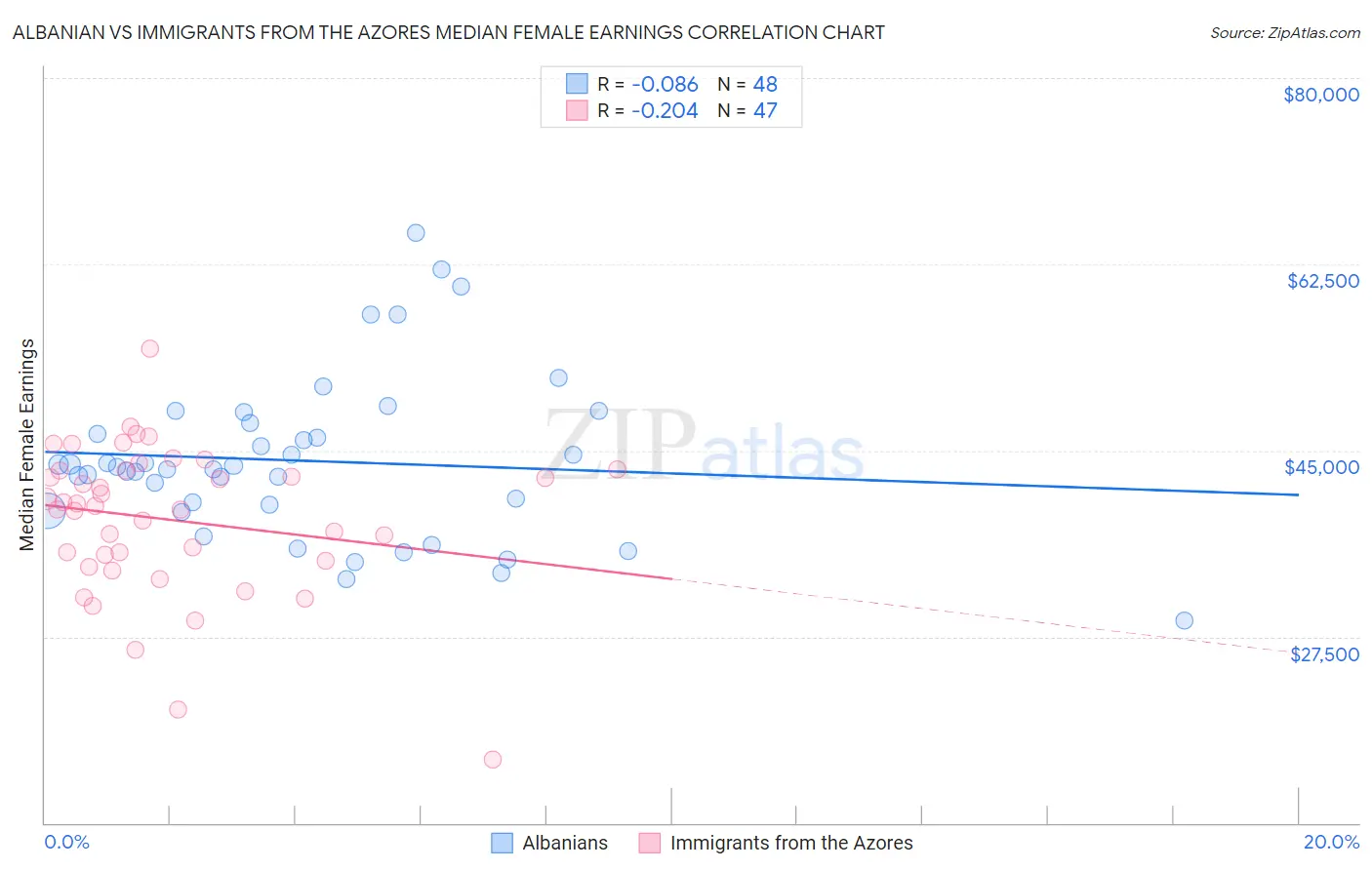 Albanian vs Immigrants from the Azores Median Female Earnings