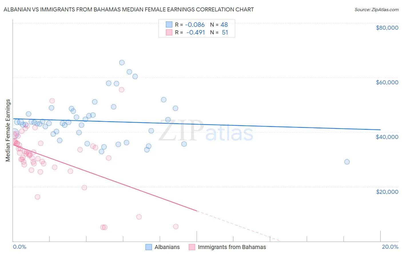 Albanian vs Immigrants from Bahamas Median Female Earnings