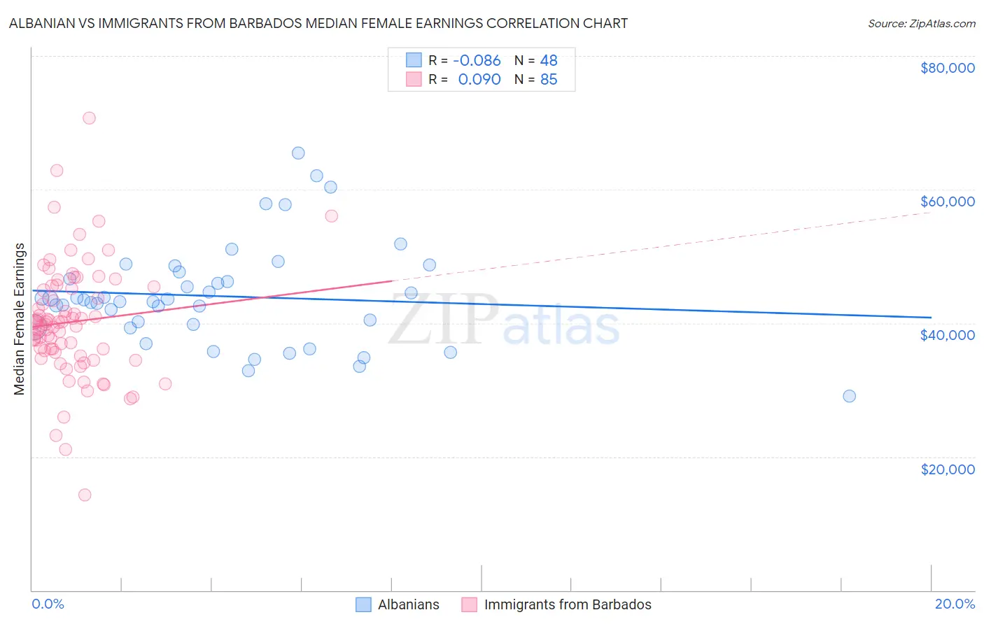 Albanian vs Immigrants from Barbados Median Female Earnings