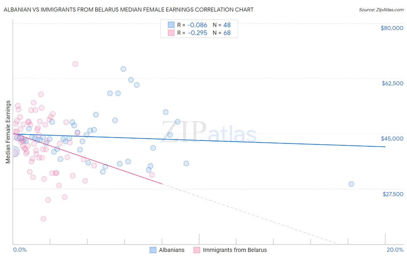 Albanian vs Immigrants from Belarus Median Female Earnings