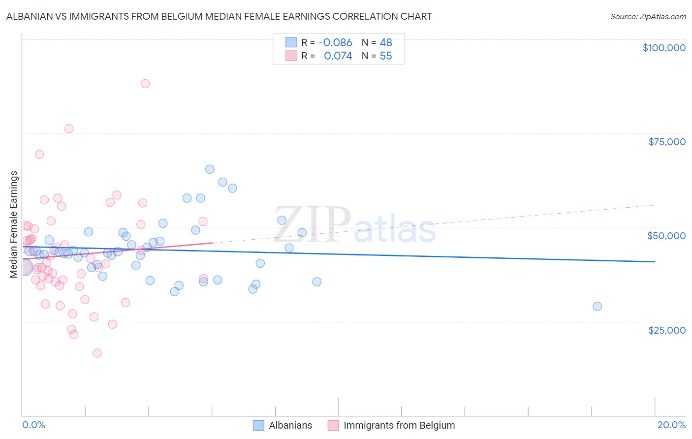 Albanian vs Immigrants from Belgium Median Female Earnings