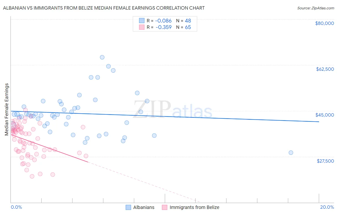 Albanian vs Immigrants from Belize Median Female Earnings