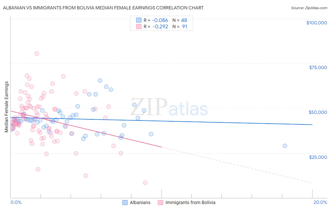 Albanian vs Immigrants from Bolivia Median Female Earnings