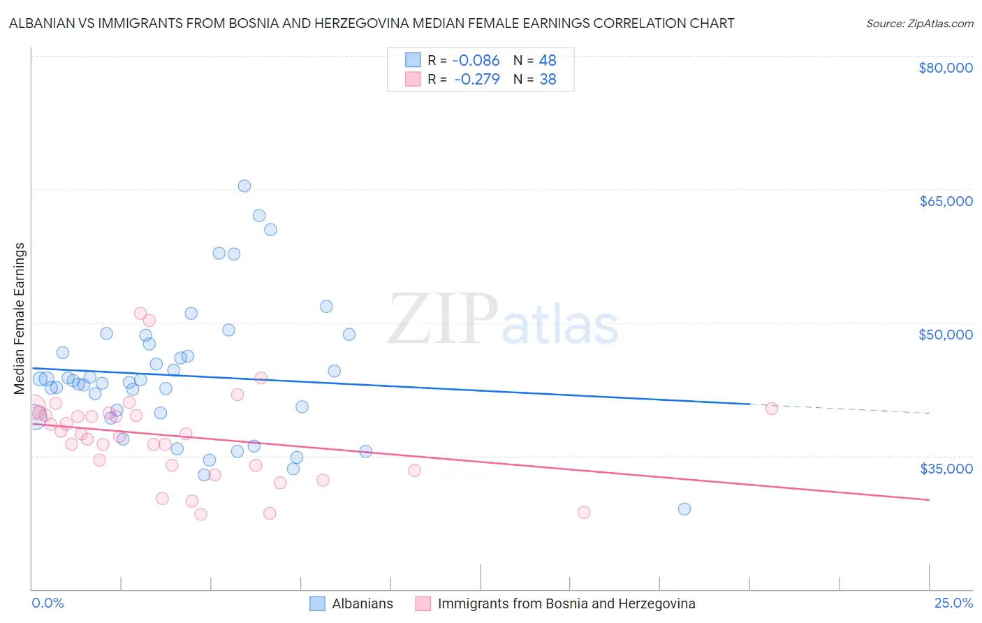 Albanian vs Immigrants from Bosnia and Herzegovina Median Female Earnings