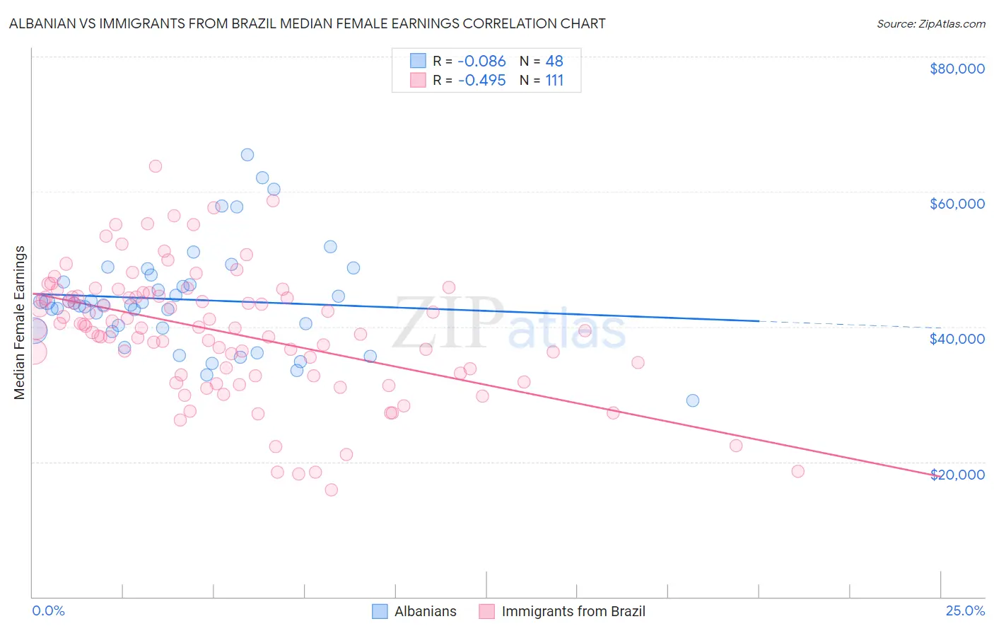 Albanian vs Immigrants from Brazil Median Female Earnings