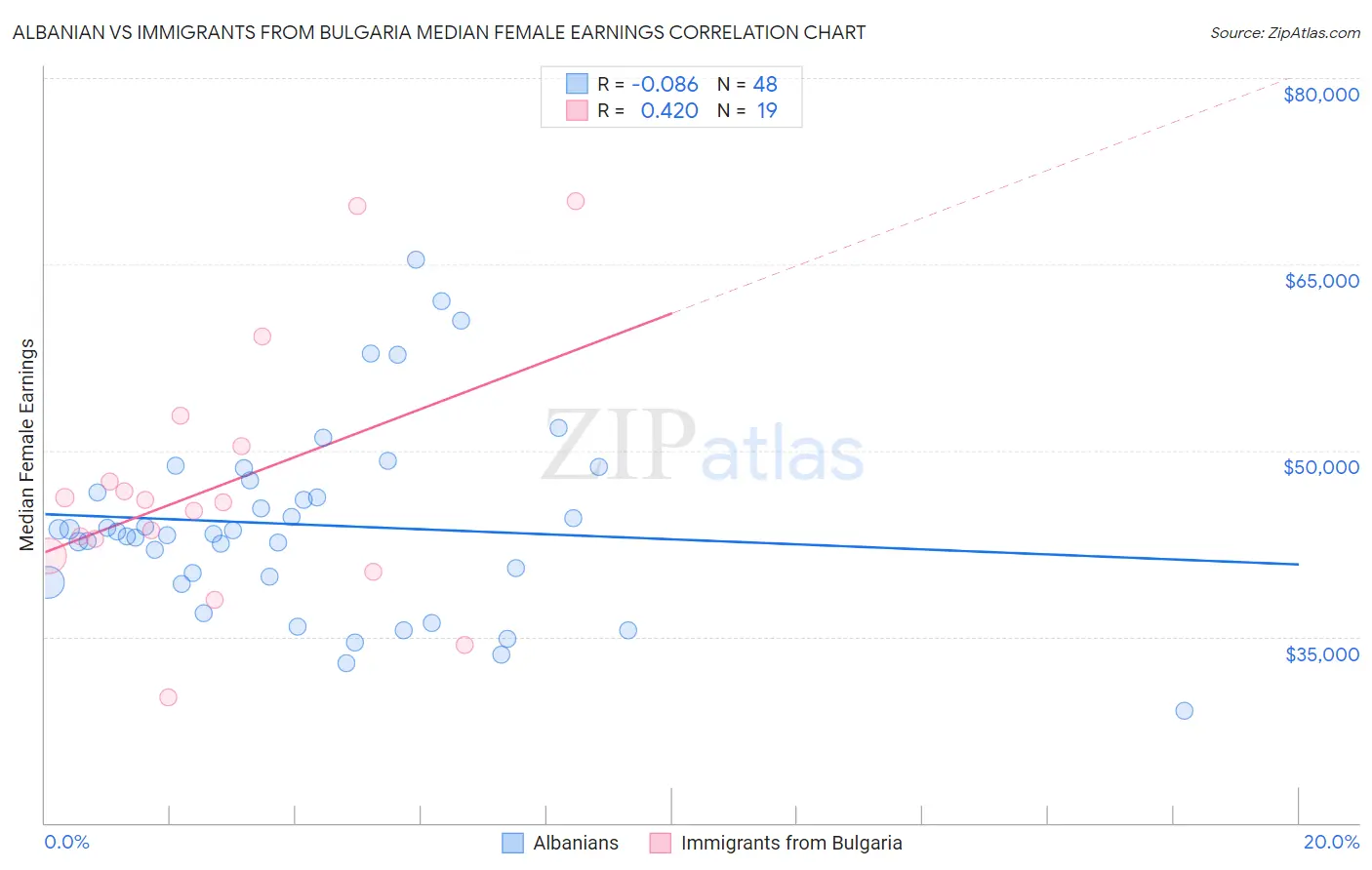 Albanian vs Immigrants from Bulgaria Median Female Earnings