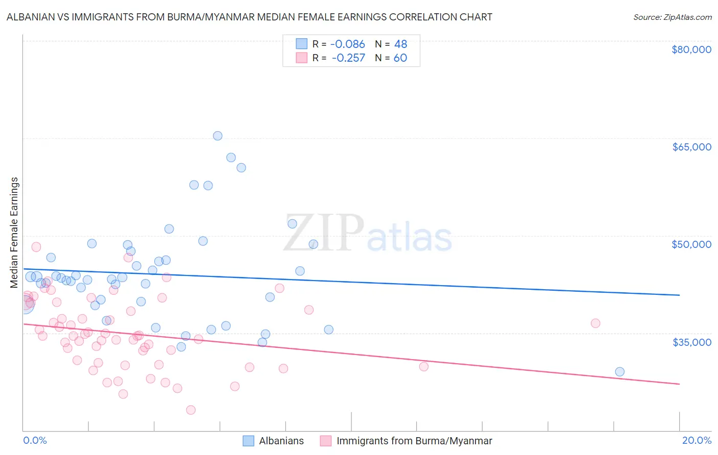 Albanian vs Immigrants from Burma/Myanmar Median Female Earnings