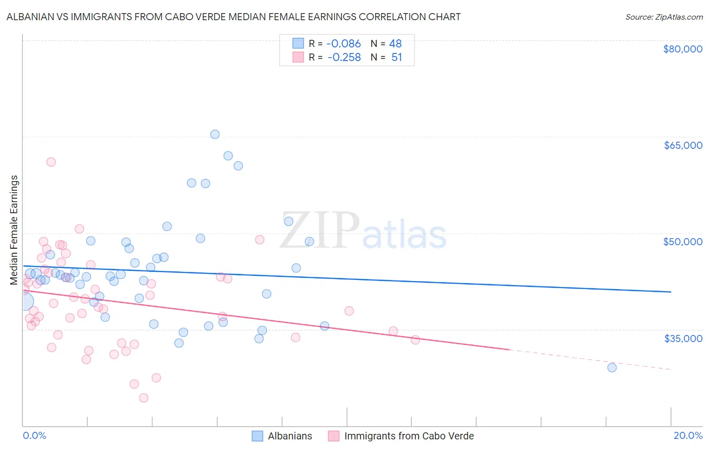 Albanian vs Immigrants from Cabo Verde Median Female Earnings