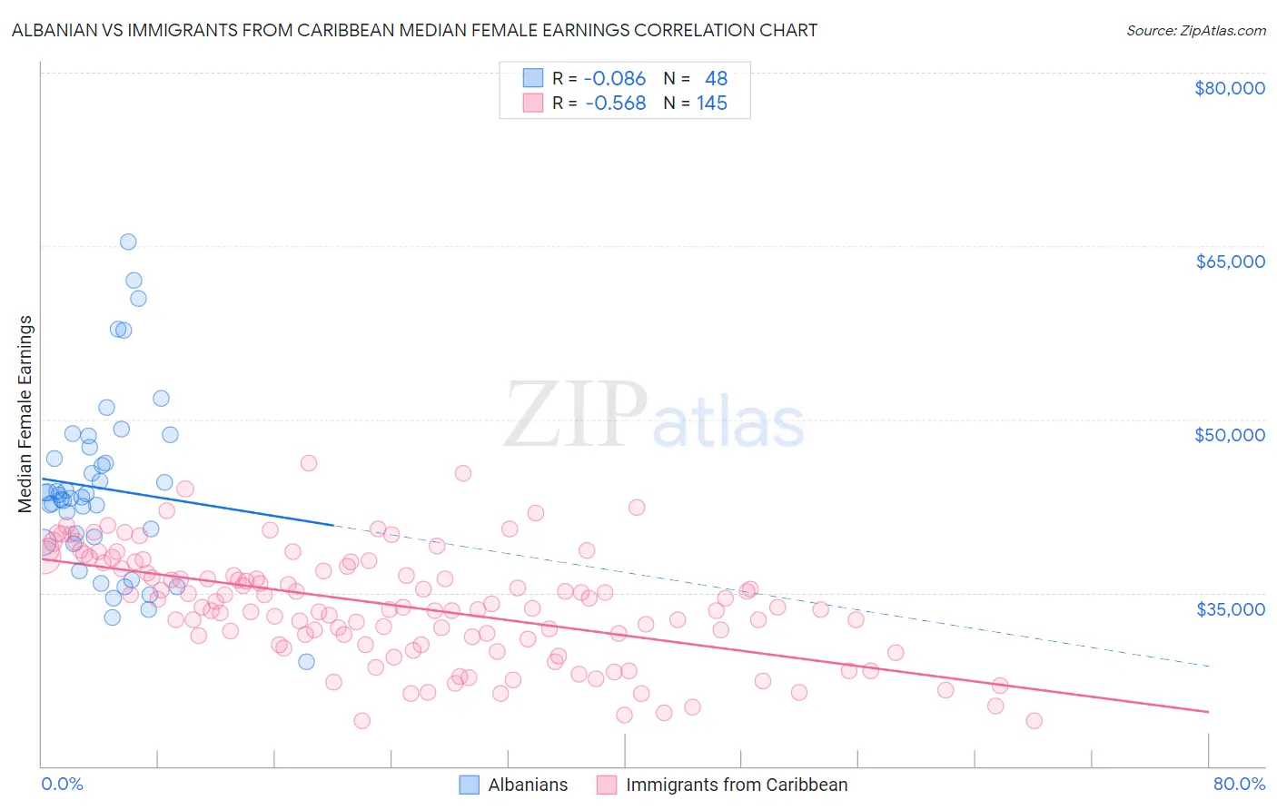 Albanian vs Immigrants from Caribbean Median Female Earnings