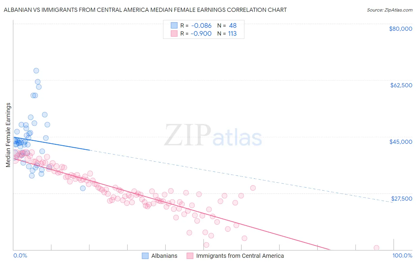 Albanian vs Immigrants from Central America Median Female Earnings