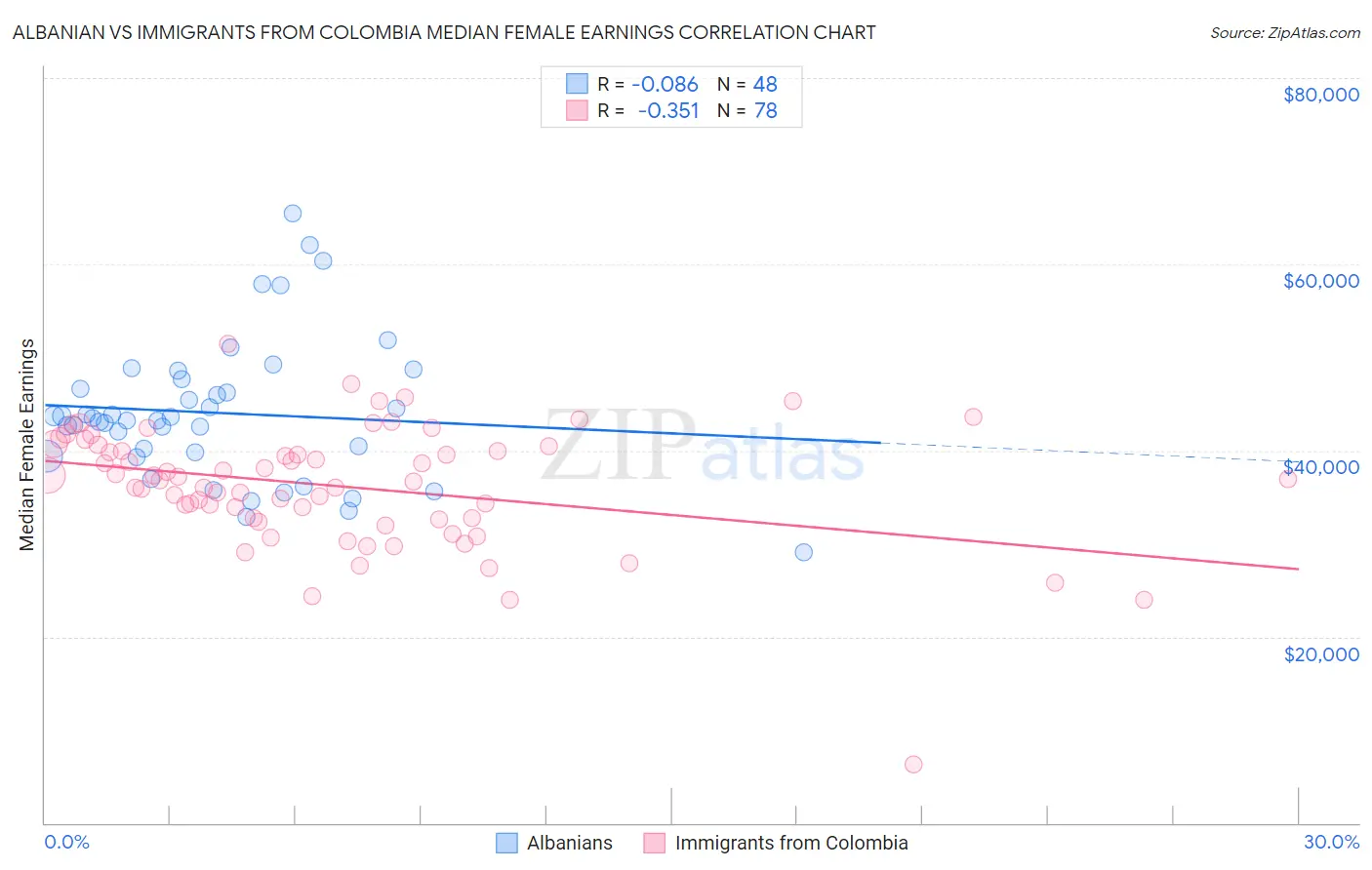 Albanian vs Immigrants from Colombia Median Female Earnings