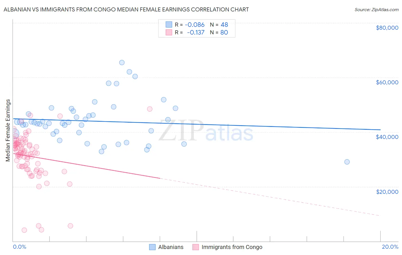 Albanian vs Immigrants from Congo Median Female Earnings