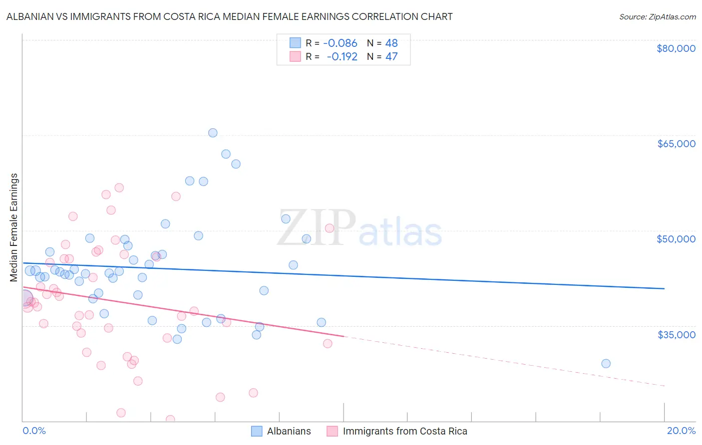 Albanian vs Immigrants from Costa Rica Median Female Earnings