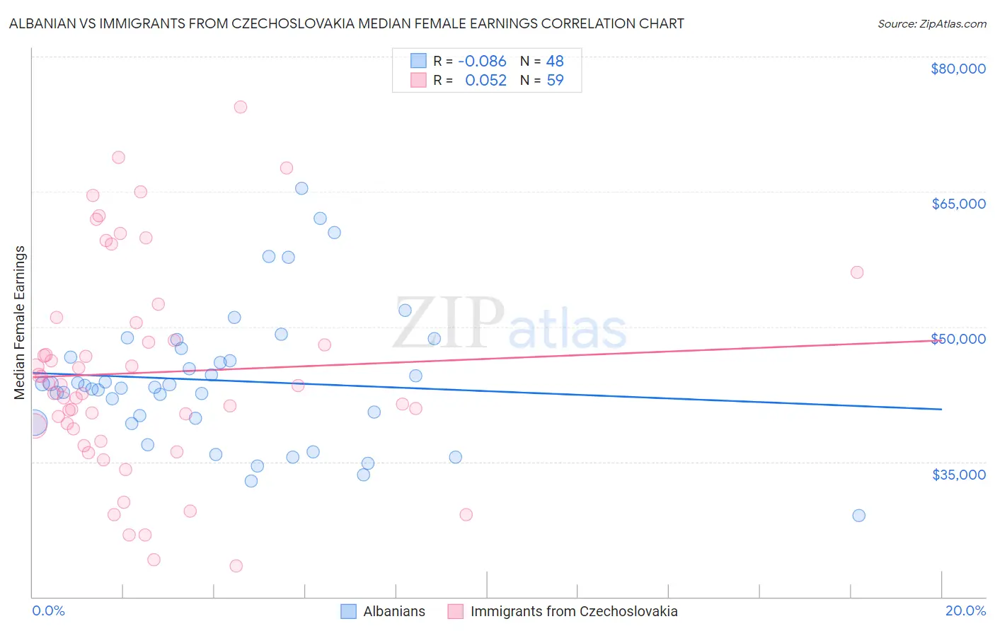 Albanian vs Immigrants from Czechoslovakia Median Female Earnings