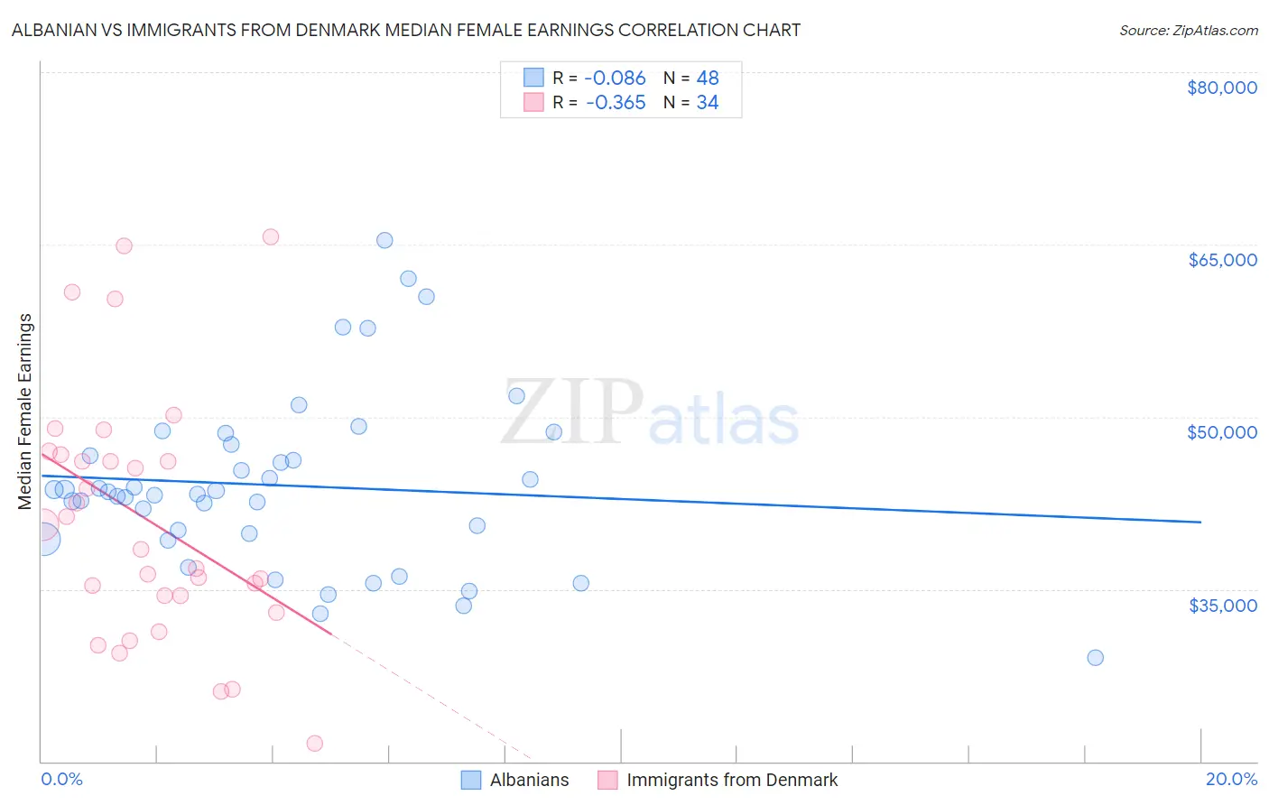 Albanian vs Immigrants from Denmark Median Female Earnings