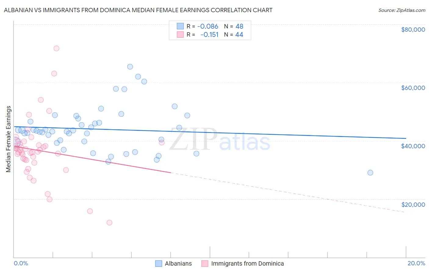 Albanian vs Immigrants from Dominica Median Female Earnings