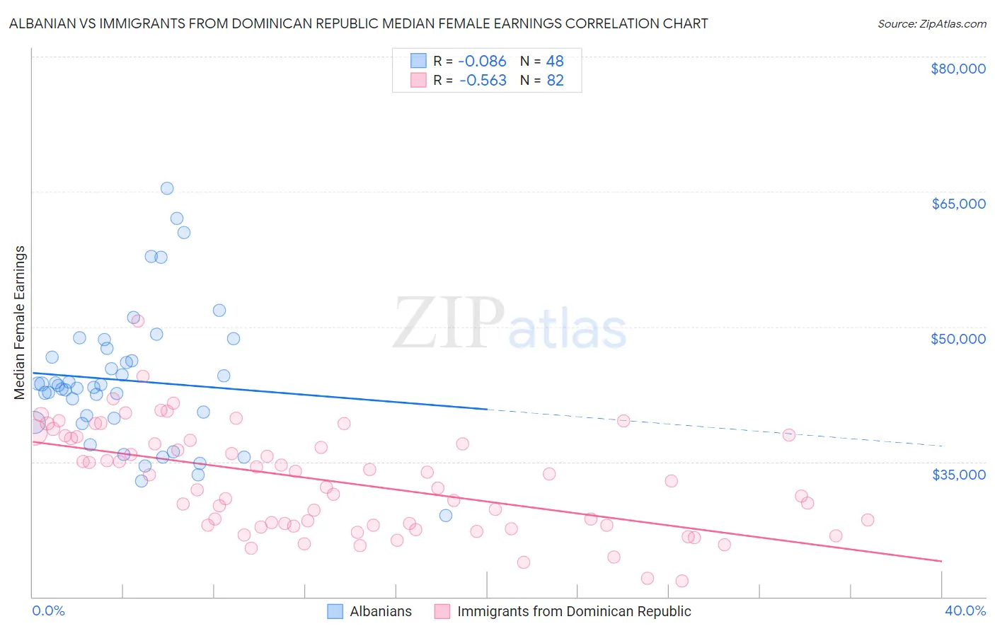 Albanian vs Immigrants from Dominican Republic Median Female Earnings