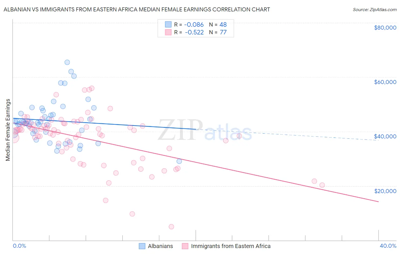 Albanian vs Immigrants from Eastern Africa Median Female Earnings