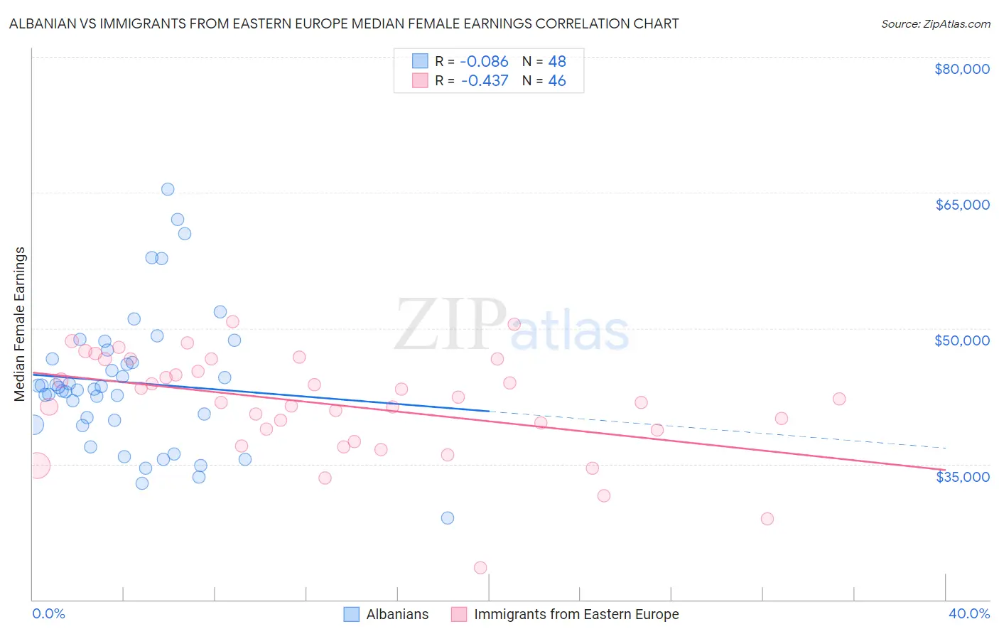 Albanian vs Immigrants from Eastern Europe Median Female Earnings