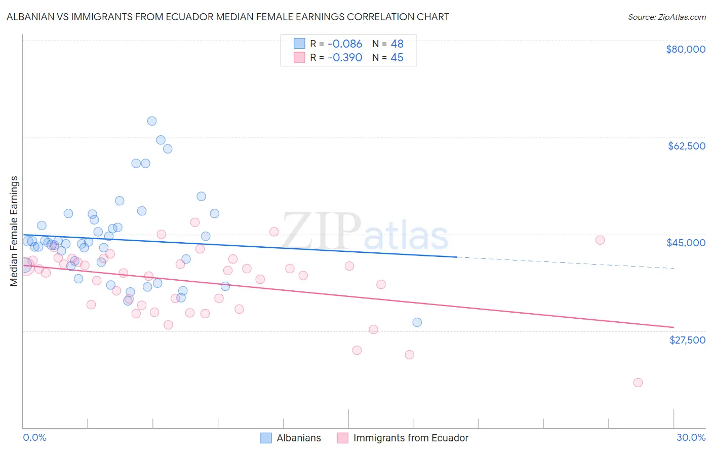 Albanian vs Immigrants from Ecuador Median Female Earnings