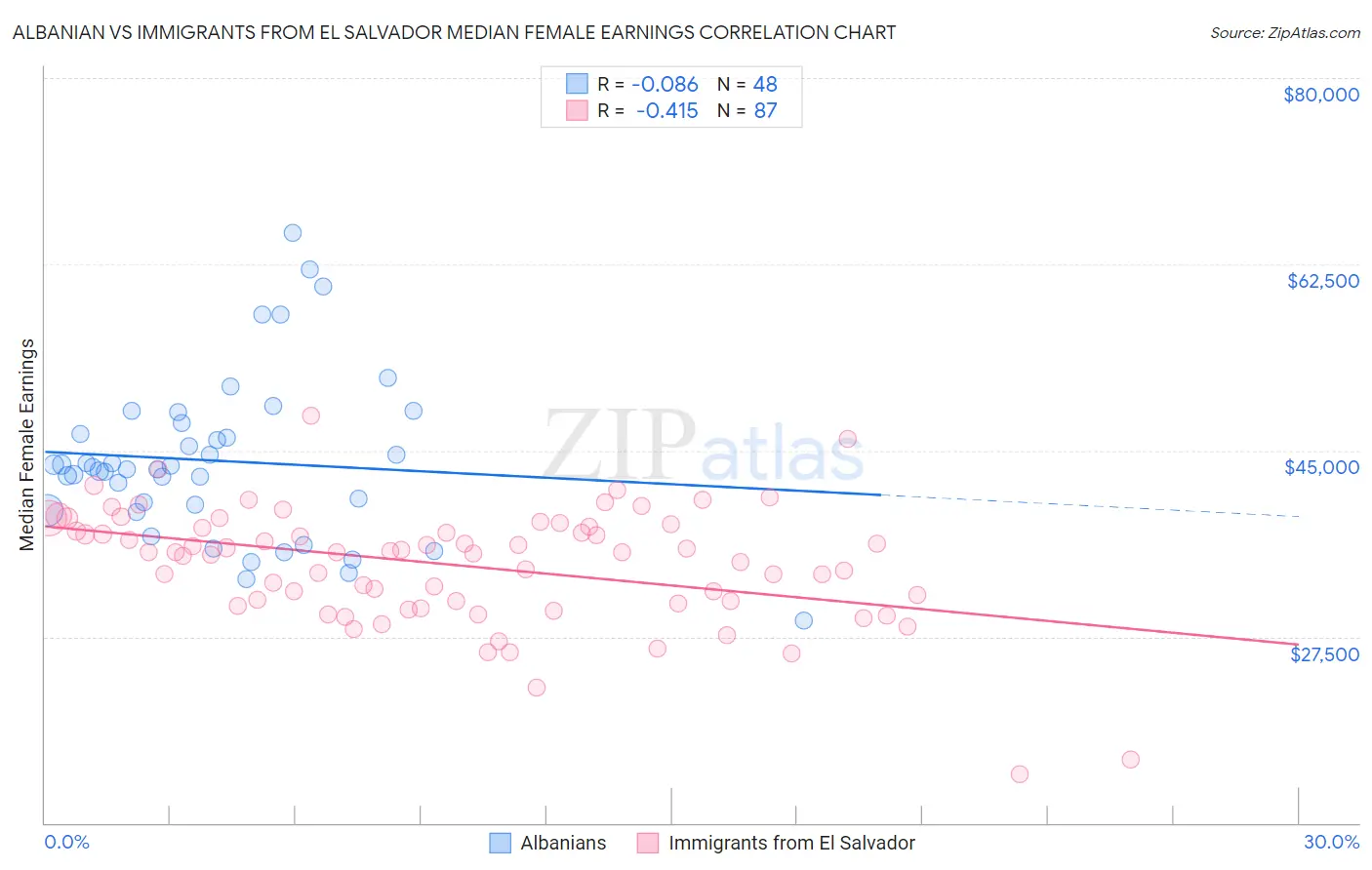 Albanian vs Immigrants from El Salvador Median Female Earnings