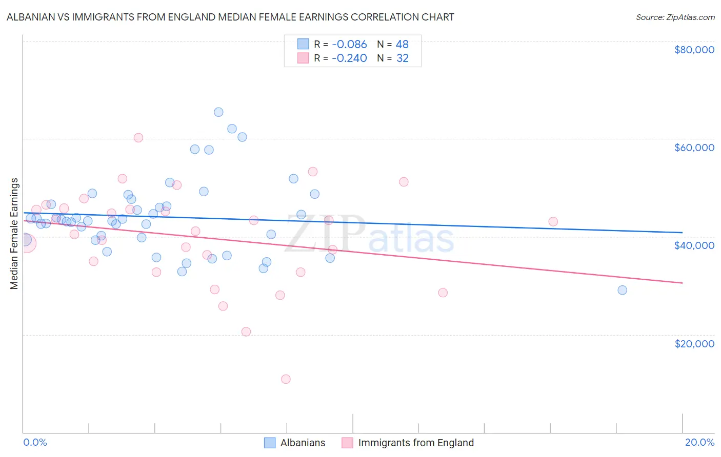 Albanian vs Immigrants from England Median Female Earnings