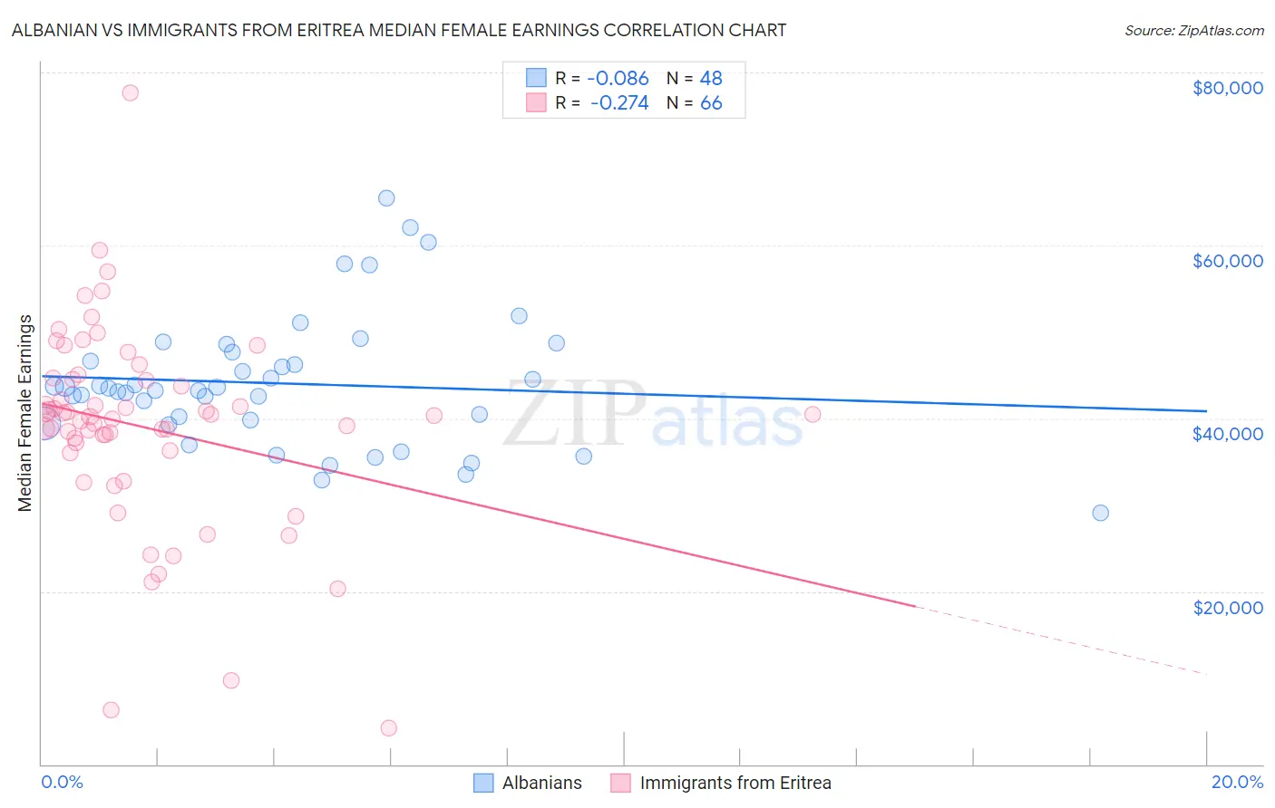 Albanian vs Immigrants from Eritrea Median Female Earnings