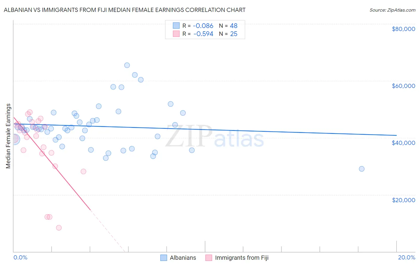 Albanian vs Immigrants from Fiji Median Female Earnings