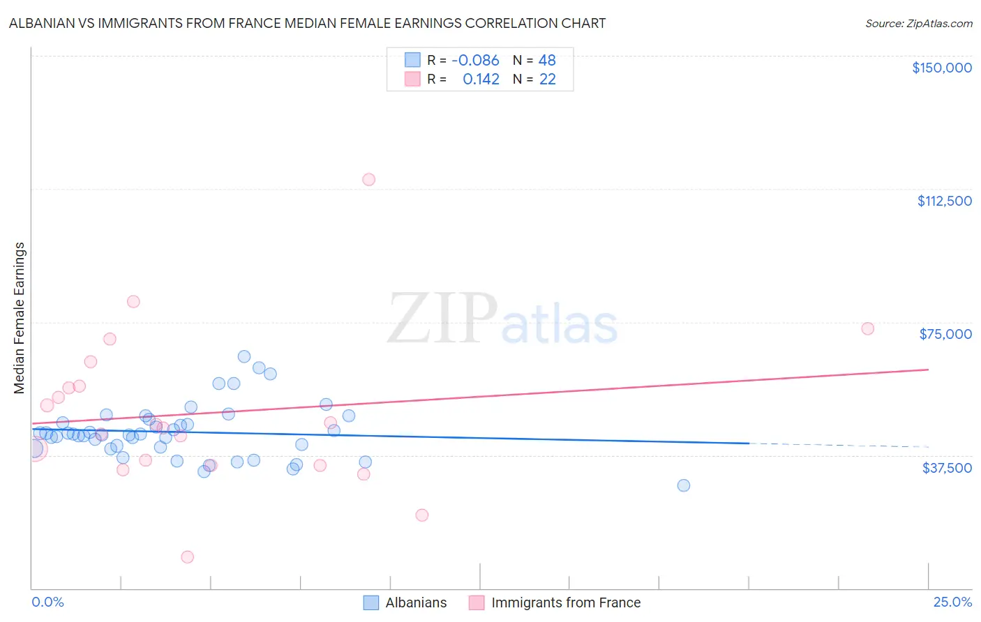 Albanian vs Immigrants from France Median Female Earnings