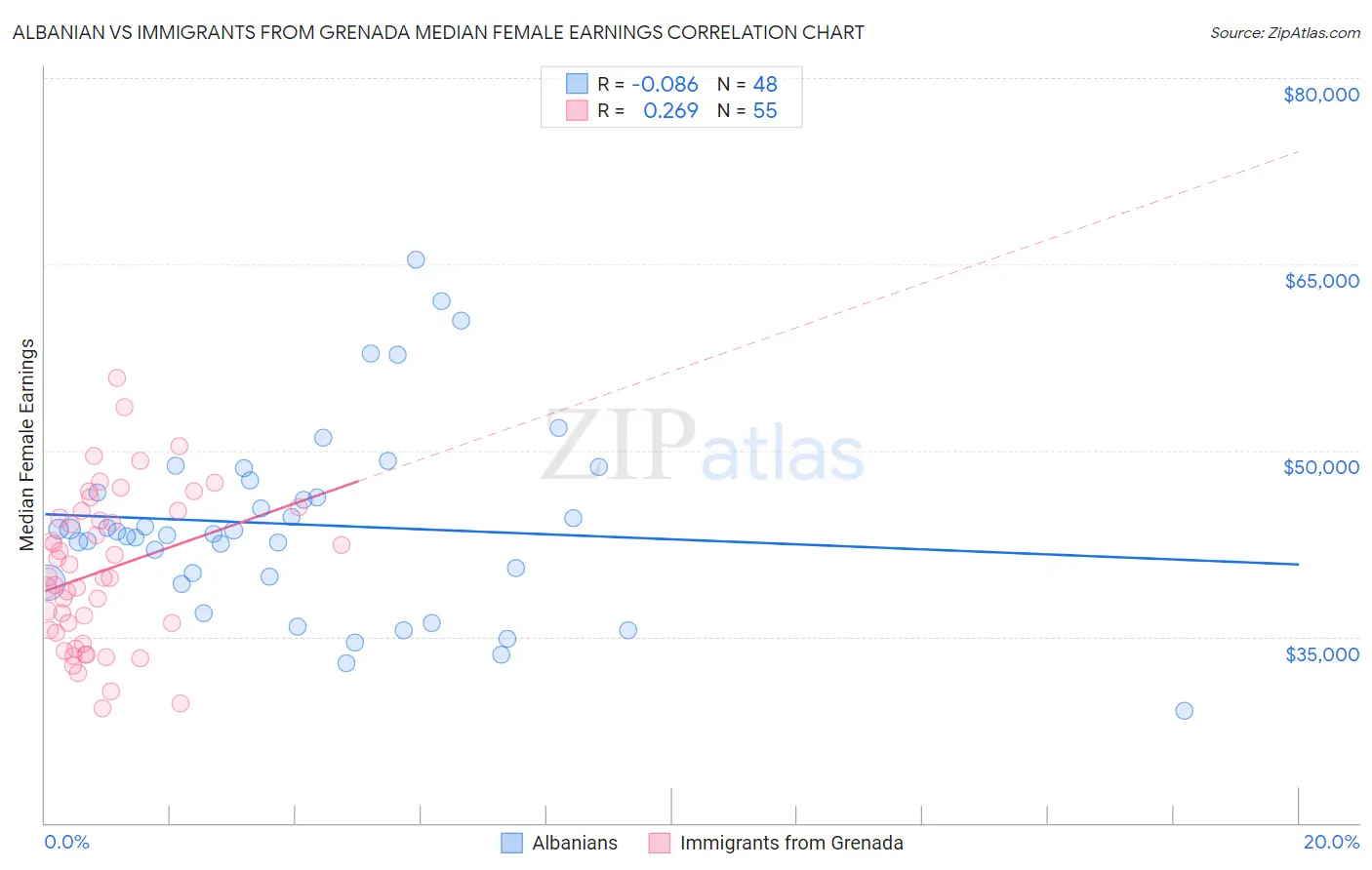 Albanian vs Immigrants from Grenada Median Female Earnings