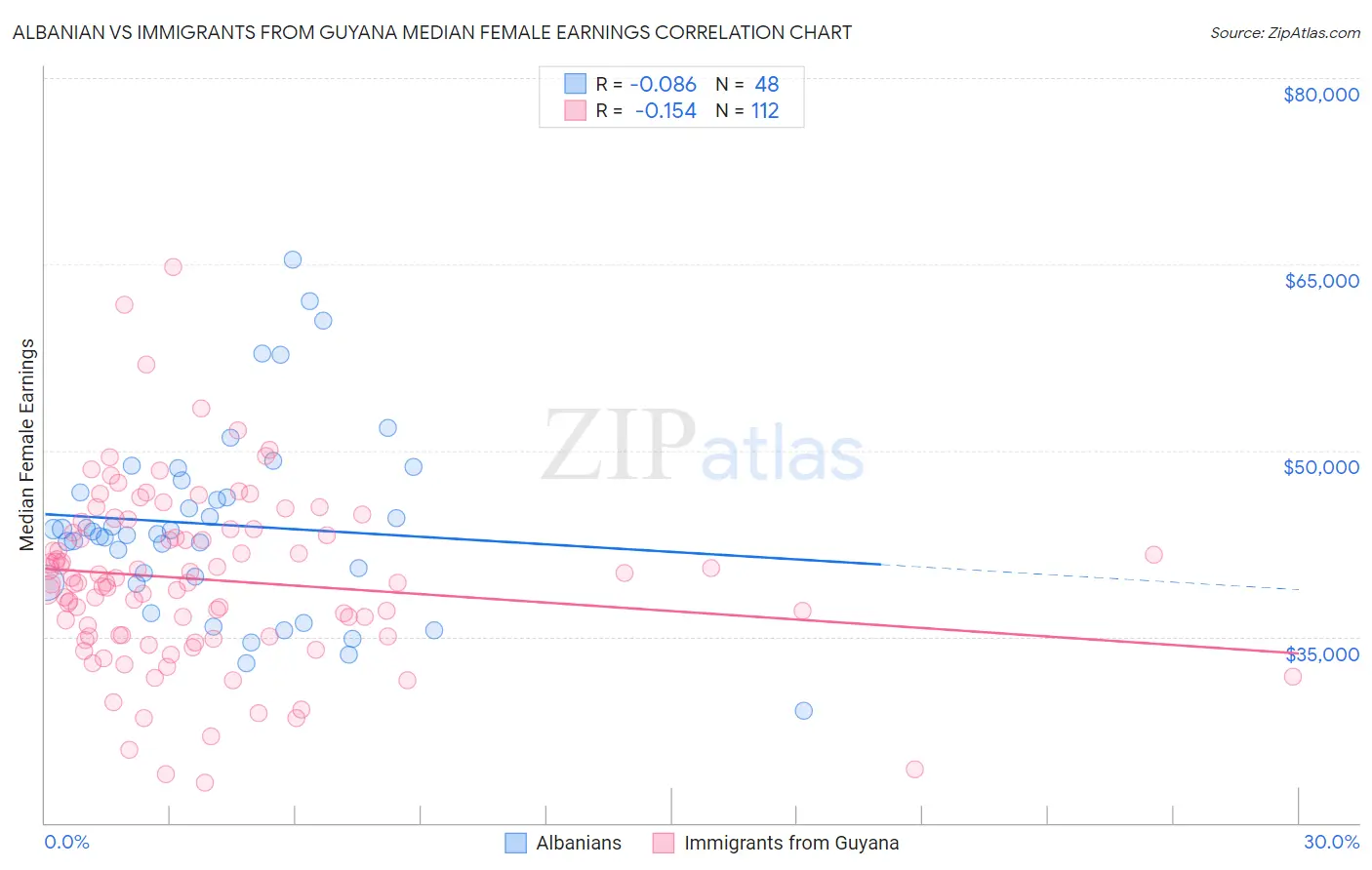 Albanian vs Immigrants from Guyana Median Female Earnings