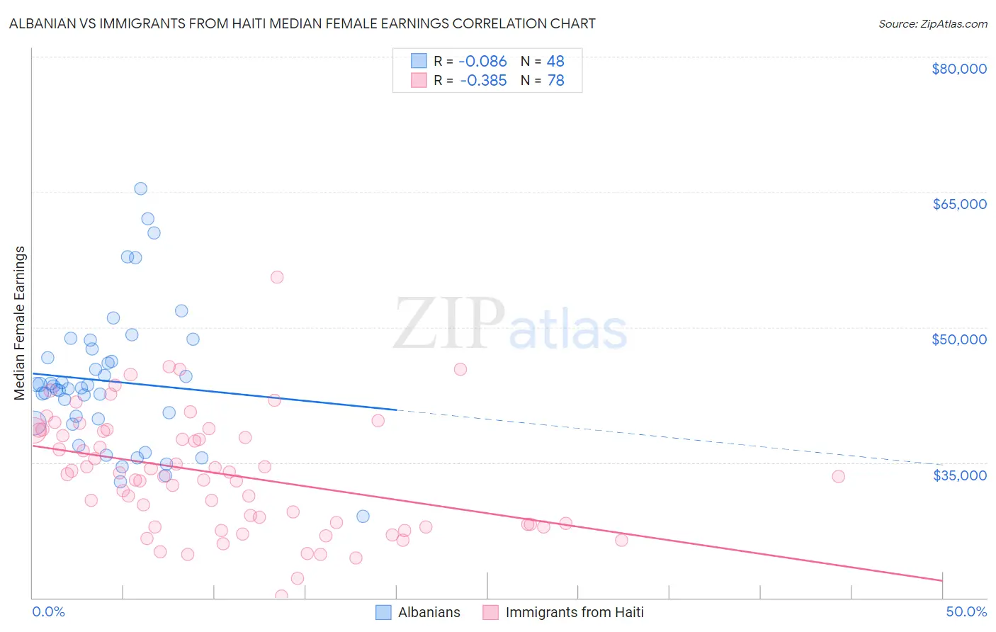 Albanian vs Immigrants from Haiti Median Female Earnings