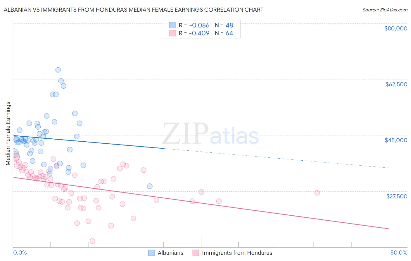 Albanian vs Immigrants from Honduras Median Female Earnings