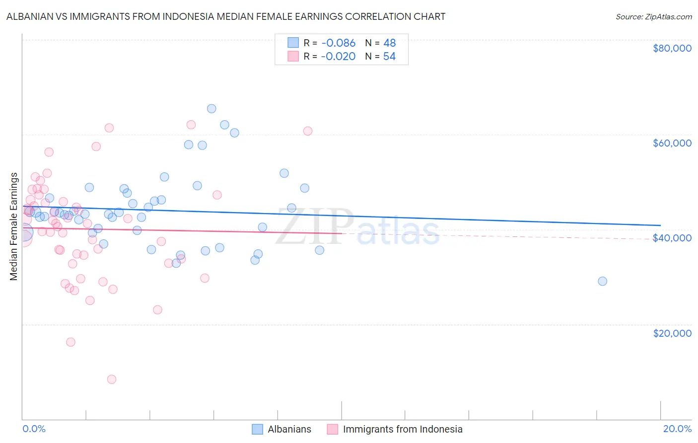 Albanian vs Immigrants from Indonesia Median Female Earnings